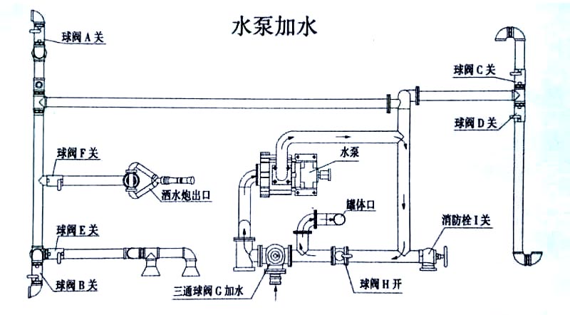 東風專底13方灑水車水泵加水操作示意圖