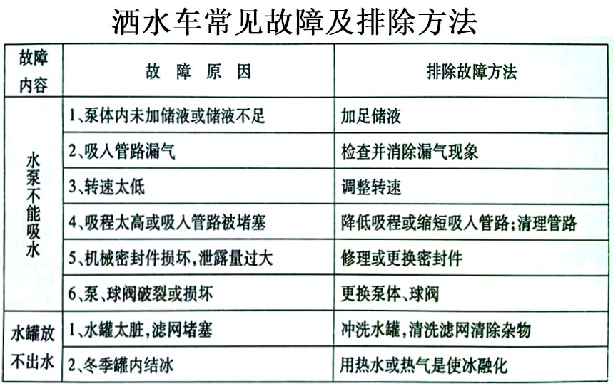 東風專底13方灑水車常見故障排除操作示意圖