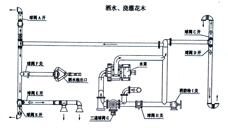 東風專底13方灑水車噴灑、澆灌操作示意圖