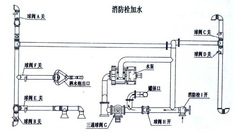 東風專底13方灑水車消防栓加水操作示意圖