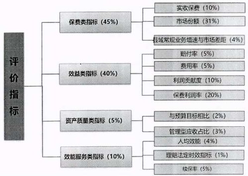 財險公司發(fā)展非車險市場的策略與市場調(diào)研分析
